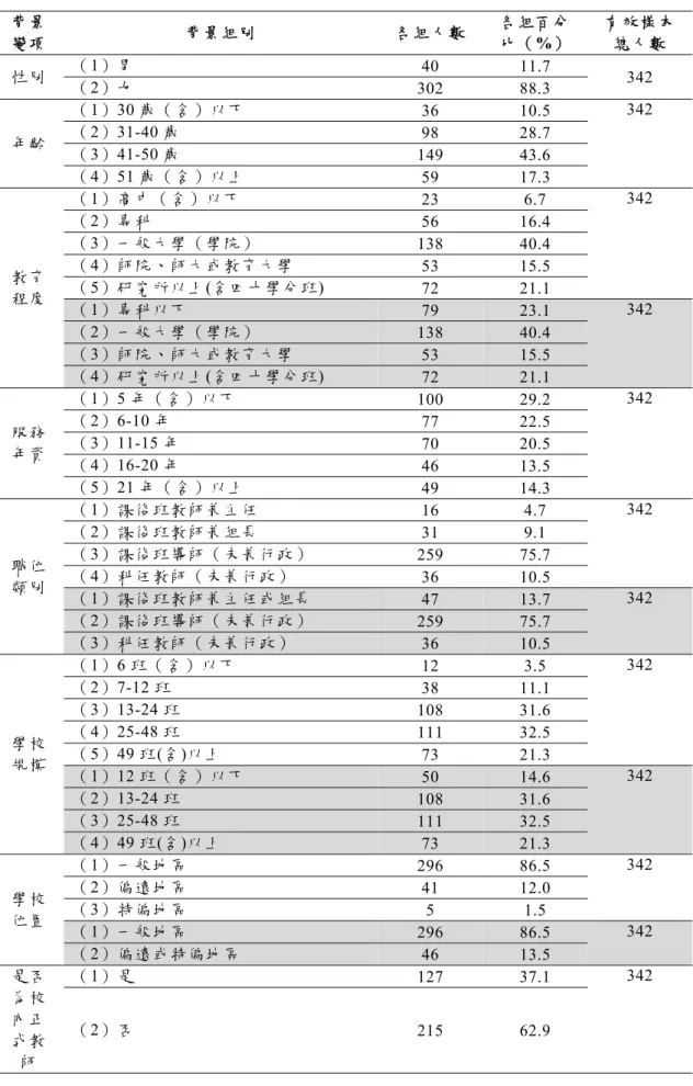 表 4-1 正式問卷有效樣本背景資料彙整表  背景 變項  背景組別  各組人數  各組百分比（ %）  有效樣本總人數  性別  （1）男  40 11.7  （2）女  302 88.3  342  年齡  （1）30 歲（含）以下  36 10.5 342（2）31-40 歲 98 28.7  （3）41-50 歲  149 43.6  （4）51 歲（含）以上  59 17.3  教育 程度  （1）高中（含）以下  23 6.7 342（2）專科 56 16.4 （3）一般大學（學院） 138 4