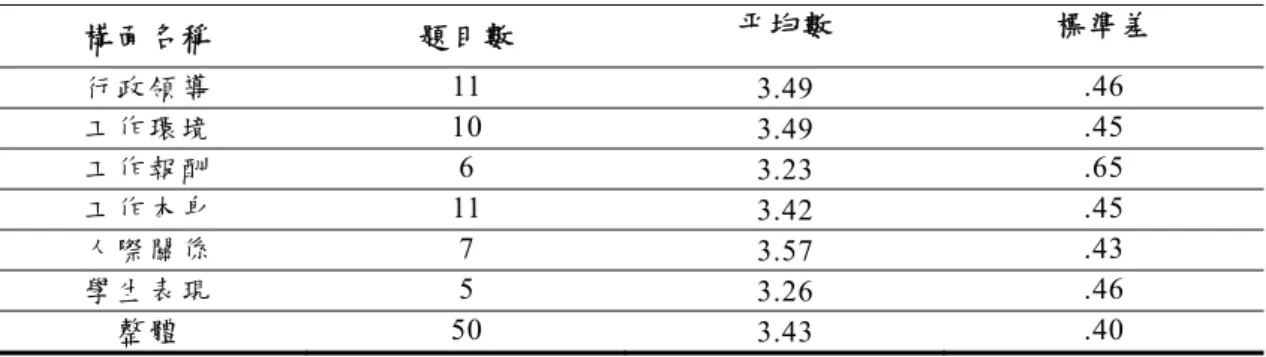 表 4-2 教師工作滿意度量表各構面分析摘要表（N=342）  構面名稱  題目數 平均數 標準差  行政領導  11  3.49   .46  工作環境  10  3.49   .45  工作報酬  6  3.23   .65  工作本身  11  3.42   .45  人際關係  7  3.57   .43  學生表現  5  3.26   .46  整體  50  3.43   .40  一、行政領導  行政領導之因素構面分析結果如表 4-3 所示，以「我對本校校長在 課後照顧開辦的領導能力，感到滿