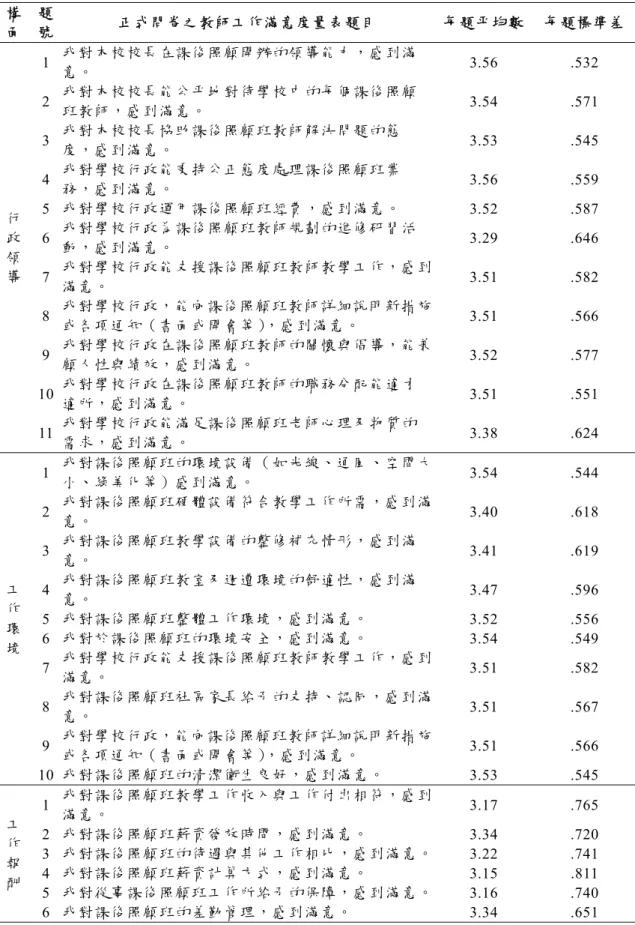 表 4-3 教師工作滿意度量表之各題平均數與標準差摘要表（N=342）  構 面  題 號  正式問卷之教師工作滿意度量表題目 每題平均數  每題標準差 行 政 領 導  1  我對本校校長在課後照顧開辦的領導能力，感到滿意。  3.56  .532 2 我對本校校長能公平地對待學校中的每個課後照顧班教師，感到滿意。 3.54 .571 3 我對本校校長協助課後照顧班教師解決問題的態度，感到滿意。 3.53 .545 4 我對學校行政能秉持公正態度處理課後照顧班業務，感到滿意。 3.56 .559 5  我