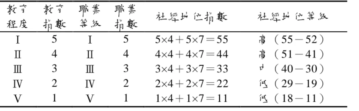 表 3-3  家庭社經地位指數與等級分類表 教育 程度    教育 指數    職業 等級  職業 指數  社經地位指數  社經地位等級  Ⅰ  5    Ⅰ  5    5× 4＋5× 7＝55    高（55－52）    Ⅱ  4    Ⅱ  4    4× 4＋4× 7＝44    高（51－41）    Ⅲ    3    Ⅲ    3    3× 4＋3× 7＝33    中（40－30）    Ⅳ  2    Ⅳ  2    2× 4＋2× 7＝22    低（29－19）    Ⅴ  1  