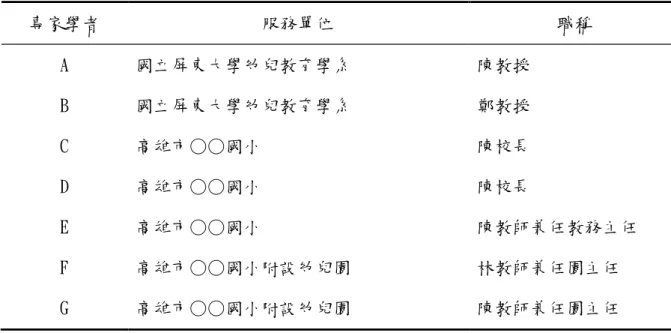 表 3-2  專家效度審查名單  專家學者  服務單位  職稱  A  國立屏東大學幼兒教育學系  陳教授  B  國立屏東大學幼兒教育學系  鄭教授  C  高雄市○○國小  陳校長  D  高雄市○○國小  陳校長  E  高雄市○○國小  陳教師兼任教務主任  F  高雄市○○國小附設幼兒園  林教師兼任園主任  G  高雄市○○國小附設幼兒園  陳教師兼任園主任  二、問卷信度  張慶勳(2005)指出預試問卷應根據該研究所採用的研究工具中題項最多的部分將 題數乘以 3 至 5 倍作為預試人數，爰將