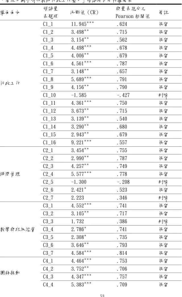 表 3-3  「高雄市國小附幼教師行政工作壓力」預試項目分析摘要表  構面面向  預試量  表題項  決斷值（CR）  與量表總分之  Pearson 相關值  備註  行政工作  C1_1  11.945 ＊＊＊ .624  保留 C1_2 3.498＊＊.715 保留 C1_3 3.154＊＊.562 保留 C1_4 4.498＊＊＊.678 保留 C1_5 4.006＊＊.679 保留 C1_6 4.561＊＊＊.787 保留 C1_7 3.148＊＊.657 保留 C1_8 5.689＊＊＊.791