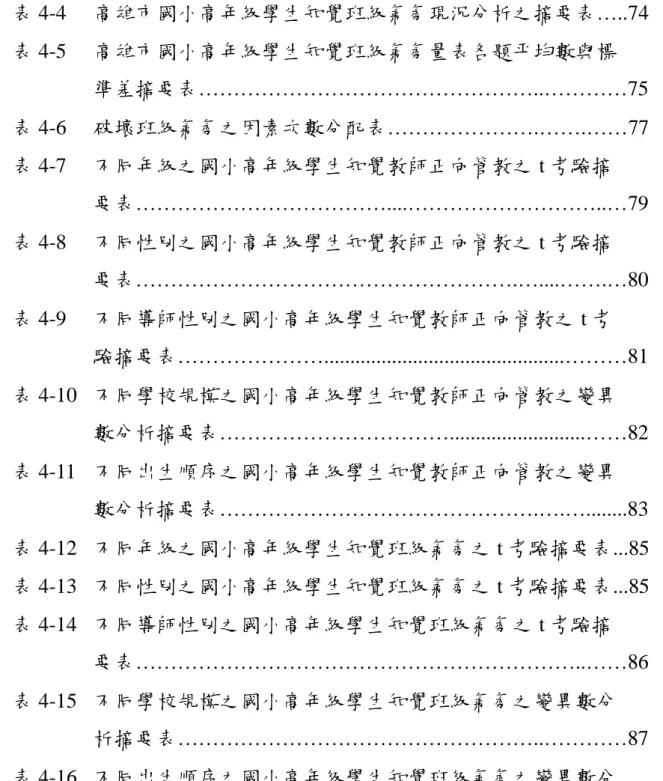 表 4-4 高雄市國小高年級學生知覺班級氣氛現況分析之摘要表…..74  表 4-5 高雄市國小高年級學生知覺班級氣氛量表各題平均數與標  準差摘要表…………………………………………..…………75  表 4-6  破壞班級氣氛之因素次數分配表………………….…….……77  表 4-7 不同年級之國小高年級學生知覺教師正向管教之 t 考驗摘  要表………………………………....………………………..…79  表 4-8 不同性別之國小高年級學生知覺教師正向管教之 t 考驗摘  要表……………………………