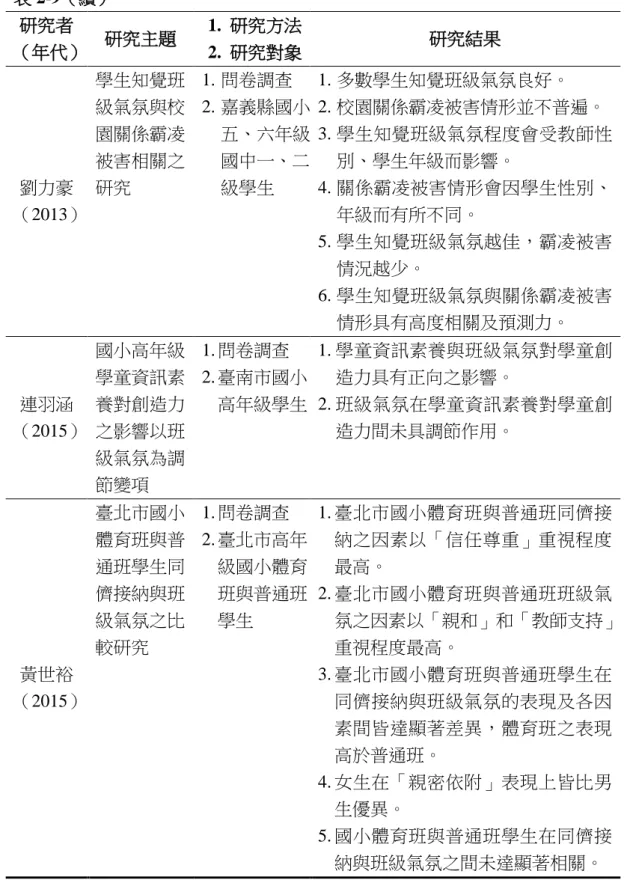 表 2-9（續）  研究者  （年代）  研究主題  1.  研究方法  2.  研究對象  研究結果  劉力豪 （2013）  學生知覺班級氣氛與校園關係霸凌被害相關之研究  1