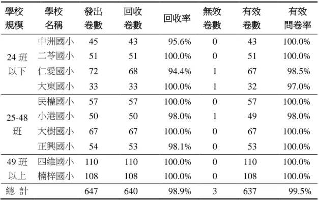 表 3-2  正式問卷施測有效樣本統計表  學校  規模  學校 名稱  發出 卷數  回收 卷數  回收率  無效 卷數  有效 卷數  有效  問卷率  24 班  以下  中洲國小  45  43  95.6%  0  43  100.0% 二苓國小 51 51 100.0% 0 51 100.0% 仁愛國小 72 68 94.4% 1 67 98.5%  大東國小  33  33  100.0%  1  32  97.0%  25-48 班  民權國小  57  57  100.0%  0  57 
