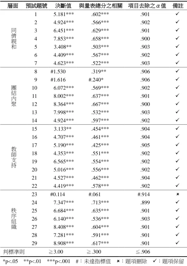 表 3-8  「班級氣氛量表」項目分析摘要表    層面  預試題號  決斷值  與量表總分之相關  項目去除之α值  備註  同 儕 親 和 1 2 3 4  5  6  7  5.181*** 4.924*** 6.451*** 7.853*** 3.408** 4.409*** 4.623***  .602*** .566*** .629*** .658***  .503***     .567*** .522***  .901 .902 .901 .900 .903 .902 .903    