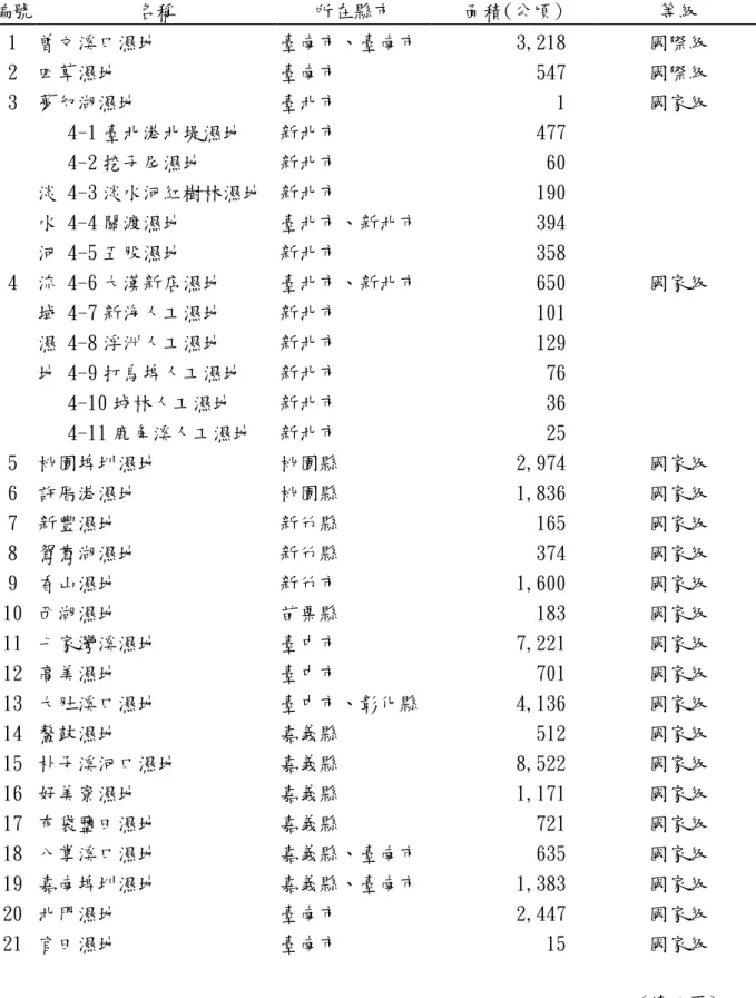 表 2-5    國家重要溼地名冊  編號  名稱  所在縣市  面積(公頃)  等級  1  曾文溪口濕地  臺南市、臺南市  3,218  國際級  2  四草濕地  臺南市  547  國際級  3  夢幻湖濕地  臺北市  1  國家級  4  淡水河流 域 濕 地  4-1 臺北港北堤濕地  新北市  477  國家級 4-2 挖子尾濕地 新北市 60 4-3 淡水河紅樹林濕地  新北市 190 4-4 關渡濕地 臺北市、新北市 394 4-5 五股濕地 新北市 358 4-6 大漢新店濕地 臺北