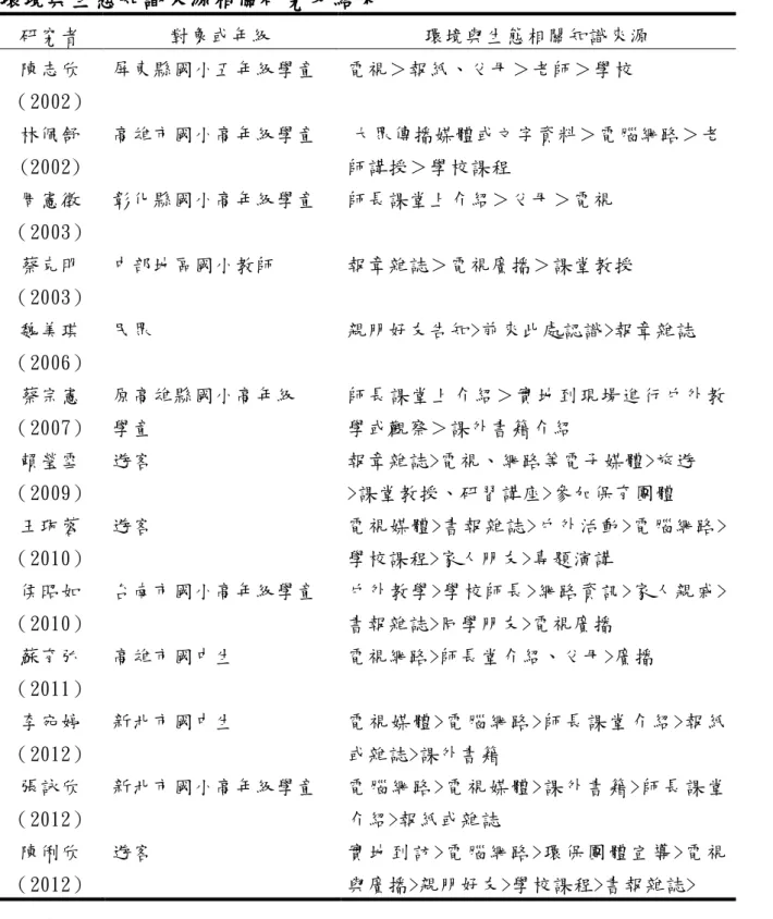 表 2-8    環境與生態知識來源相關研究及結果  研究者  對象或年級  環境與生態相關知識來源  陳志欣  （2002）  屏東縣國小五年級學童  電視＞報紙、父母＞老師＞學校  林佩舒  (2002)  高雄市國小高年級學童  大眾傳播媒體或文字資料＞電腦網路＞老 師講授＞學校課程  周憲徵  （2003）  彰化縣國小高年級學童  師長課堂上介紹＞父母＞電視  蔡克明  （2003）  中部地區國小教師  報章雜誌＞電視廣播＞課堂教授  魏美琪 （2006）  民眾  親朋好友告知>前來此處