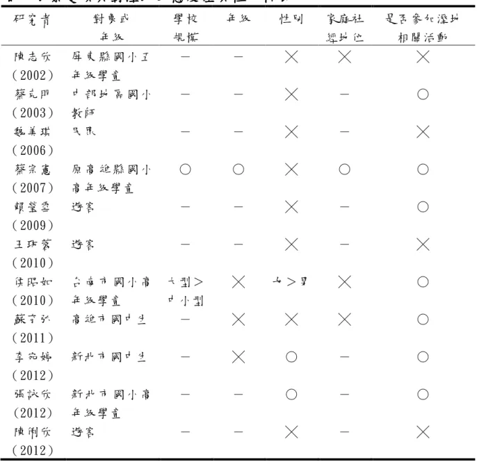 表 2-10    個人背景變項與對溼地的態度差異性分析表  研究者  對象或  年級  學校 規模  年級  性別  家庭社 經地位  是否參加溼地 相關活動  陳志欣  （2002）  屏 東 縣 國 小 五年級學童  －  －  ╳  ╳  ╳  蔡克明  （2003）  中 部 地 區 國 小教師  －  －  ╳  －  ○  魏美琪 （2006）  民眾  －  －  ╳  －  ╳  蔡宗憲  （2007）  原 高 雄 縣 國 小高年級學童  ○  ○  ╳  ○  ○  賴瑩雪  （200