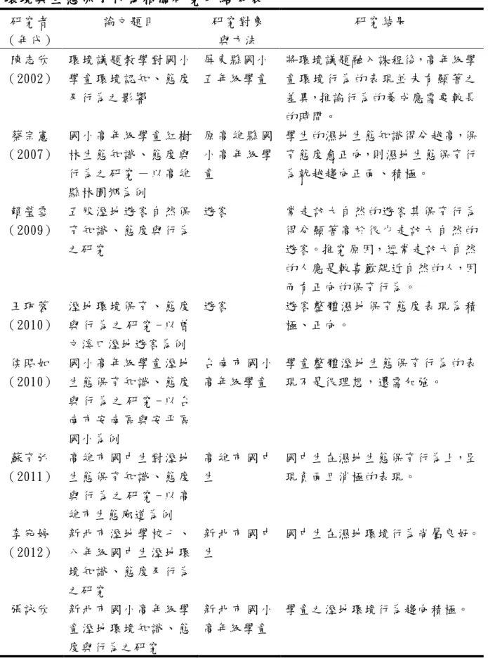 表 2-11    環境與生態保育行為相關研究及結果表  研究者 （年代）  論文題目  研究對象 與方法  研究結果  陳志欣  （2002）  環境議題教學對國小學童環境認知、態度 及行為之影響  屏東縣國小 五年級學童  將環境議題融入課程後，高年級學童環境行為的表現並未有顯著之差異，推論行為的養成應需要較長 的時間。  蔡宗憲  （2007）  國小高年級學童紅樹林生態知識、態度與 行為之研究－以高雄 縣林園鄉為例  原 高 雄 縣 國小 高 年 級 學童  學生的濕地生態知識得分越高，保育態度愈正