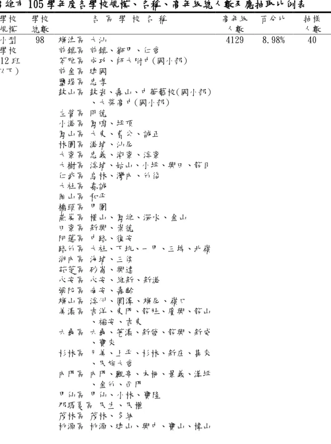 表 3-1    高雄市 105 學年度各學校規模、名稱、高年級總人數及應抽取比例表  學校  規模  學校 總數  各 區 學 校 名 稱  高年級人數  百分比  抽樣 人數  小型  學校  (12 班 以下)  98  旗津區 大汕  前鎮區 前鎮、獅甲、仁愛  苓雅區 成功、師大附中(國小部) 前金區 建國  鹽埕區 忠孝  鼓山區 鼓岩、壽山、中華藝校(國小部)         、大榮高中(國小部)  左營區 明德  小港區 鳳鳴、坪頂  鳳山區 大東、曹公、誠正  林園區 港埔、汕尾  大寮區