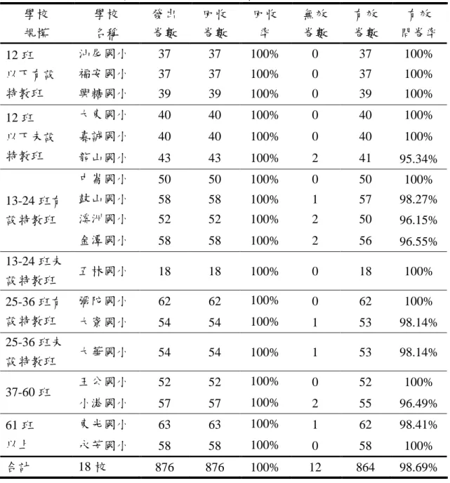 表 3-2  正式問卷寄發學校名稱、數量及回收情形一覽表 學校  規模  學校 名稱  發出 卷數  回收 卷數  回收 率  無效 卷數  有效 卷數  有效  問卷率  12 班  以下有設 特教班  汕尾國小  37  37  100%  0  37  100% 福安國小 37 37 100% 0 37 100% 興糖國小  39  39  100%  0  39  100%  12 班  以下未設 特教班  大東國小  40  40  100%  0  40  100% 嘉誠國小 40 40 100
