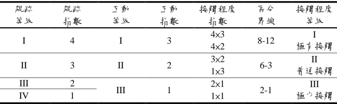表 3-4  接觸程度等級表  親疏  等級  親疏 指數  互動 等級  互動 指數  接觸程度指數  區分 界線  接觸程度等級  I  4  I  3  4×3  4×2  8-12  I  極有接觸  II  3  II  2  3×2  1×3  6-3  II  普通接觸  III  2  III  1  2×1  1×1  2-1  III  極少接觸 IV 1  資料來源：研究者自行整理  4