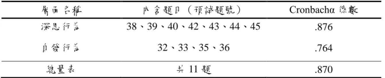表 3-14  「行為傾向量表」預試問卷之信度分析摘要表  層面名稱  內含題目（預試題號）  Cronbachα 係數  深思行為  38、39、40、42、43、44、45  .876  自發行為  32、33、35、36  .764  總量表  共 11 題  .870  「行為傾向量表」分成兩個層面，共有 11 題，進行信度分析後，各分層的 α 值介於.764~.876 之間，整體信度為.870，顯示本量表題目間的內部一致性佳，信度 堪稱良好。 