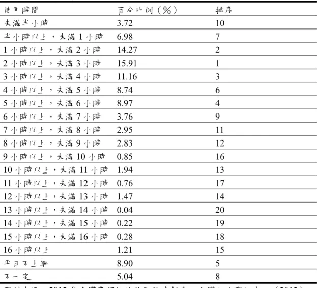 表 2-11  台灣全國地區 12 歲以上民眾假日使用寬頻時數統計表  使用時間  百分比例（％）  排序  未滿半小時 3.72  10  半小時以上，未滿 1 小時 6.98  7  1 小時以上，未滿 2 小時 14.27  2  2 小時以上，未滿 3 小時 15.91  1  3 小時以上，未滿 4 小時 11.16  3  4 小時以上，未滿 5 小時 8.74  6  5 小時以上，未滿 6 小時 8.97  4  6 小時以上，未滿 7 小時 3.76  9  7 小時以上，未滿 8 小時 