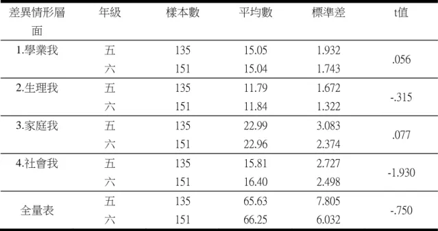 表 4-5  不同年級之國小高年級學童自我概念 t 考驗摘要表  * p ＜.05      由表 4-5 可知，在「學業我」層面上 t 值為.056（ p ＞.05） 、 「生理我」層面上 t 值為-.315（ p ＞.05） 、 「家庭我」層面上 t 值為.077（ p ＞.05） 、 「社會我」層面上 t 值為-1.930（ p ＞.05）及整體「自我」其 t 值為-.750（ p ＞.05）均未達到 p ＜0.05 的顯著水準，研究結果顯示年級的不同，在自我概念的分數上沒有顯著差異。  三、不同家中