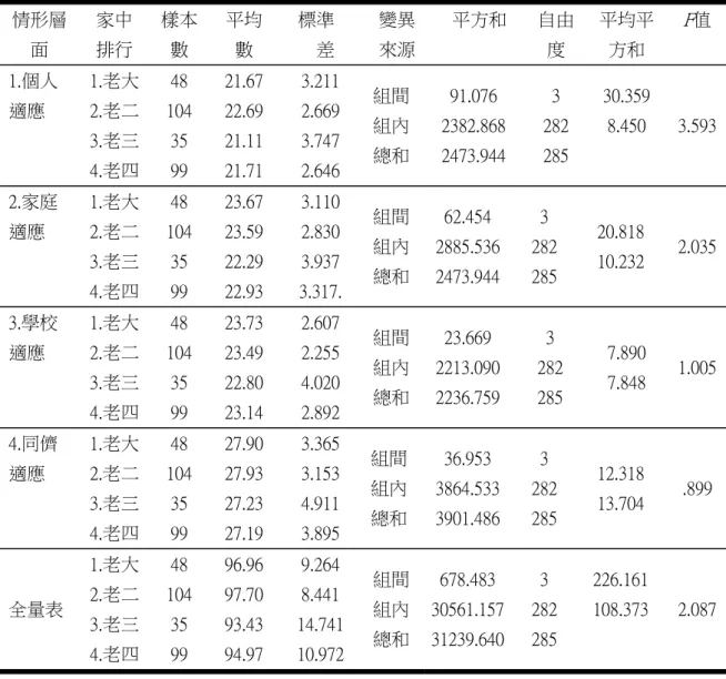 表 4-12  不同家中排行之國小高年級學童生活適應  F  考驗摘要表  * p ＜.05，**  p ＜.01      由 4-12 表中得知，從平均數來看，家中排行老二的受試者，在「個人適應」、 「家庭適應」 、 「學校適應」 、 「同儕適應」的平均得分相差不大， 「個人適應」 （ Ｆ ＝3.593， p ＞.05） 、 「家庭適應」 （ Ｆ ＝2.035， p ＞.05） 、 「學校適應」 （ Ｆ ＝1.005， p ＞.05） 、 「同儕適應」 （ Ｆ ＝.899， p ＞.05） ，變異數 Ｆ