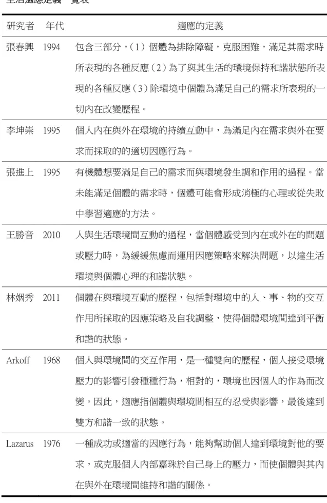 表 2-4      生活適應定義一覽表  研究者  年代  適應的定義  張春興  1994  包含三部分， （1）個體為排除障礙，克服困難，滿足其需求時 所表現的各種反應（2）為了與其生活的環境保持和諧狀態所表 現的各種反應（3）除環境中個體為滿足自己的需求所表現的一 切內在改變歷程。  李坤崇  1995  個人內在與外在環境的持續互動中，為滿足內在需求與外在要 求而採取的的適切因應行為。  張進上  1995  有機體想要滿足自己的需求而與環境發生調和作用的過程。當 未能滿足個體的需求時，個體可能會
