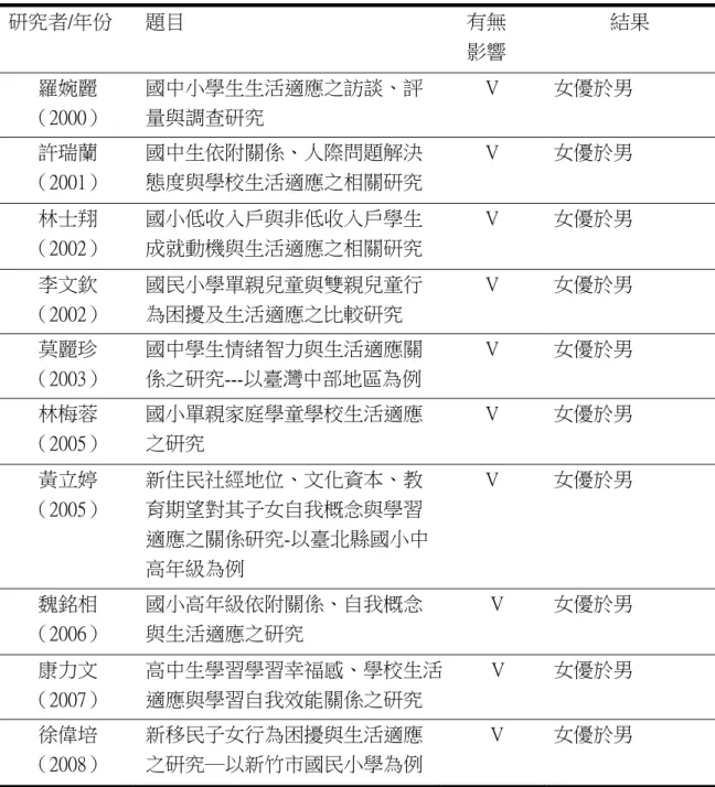 表 2- 5  性別對於生活適應之相關研究彙整表  研究者/年份  題目  有無  影響  結果  羅婉麗  （2000）  國中小學生生活適應之訪談、評量與調查研究  V  女優於男  許瑞蘭  （2001）  國中生依附關係、人際問題解決 態度與學校生活適應之相關研究  V  女優於男  林士翔  （2002）  國小低收入戶與非低收入戶學生 成就動機與生活適應之相關研究  V  女優於男  李文欽  （2002）  國民小學單親兒童與雙親兒童行 為困擾及生活適應之比較研究  V  女優於男  莫麗珍 