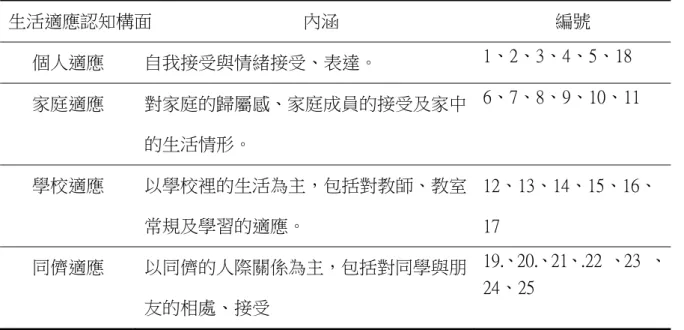 表 3-7  「國小學童生活適應量表」內容整理表  生活適應認知構面  內涵  編號  個人適應  自我接受與情緒接受、表達。  1、2、3、4、5、18    家庭適應  對家庭的歸屬感、家庭成員的接受及家中 的生活情形。  6、7、8、9、10、11  學校適應  以學校裡的生活為主，包括對教師、教室 常規及學習的適應。  12、13、14、15、16、17  同儕適應  以同儕的人際關係為主，包括對同學與朋 友的相處、接受  19.、20.、21、.22  、23  、24、25    二、填答及計分