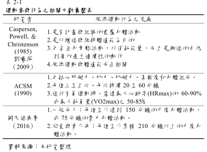 表 2-1   運動參與行為之相關文獻彙整表  研究者 規律運動行為之定義 Caspersen,  Powell, ＆  Christenson  (1985) 劉曦萍 （2009） 1.是有計畫與組織的重覆身體活動 2.是以增進與維持體適能為目的  3.包含全身骨骼活動，以消耗能量，而且是漸進的由低到高所產生連續性的動作 4.規律運動與體適能成正相關  ACSM (1990) 1.包括心肺耐力、肌力、肌耐力、柔軟度和身體組成。 2.每週三至五次、每次持續 20 至 60 分鐘  3.進行有氧運動時，需達最