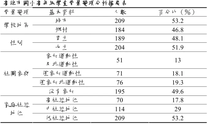 表 3-4   高雄市國小高年級學童背景變項分析摘要表 背景變項  基本資料  人數  百分比（％）  城市  209 53.2  學校地區  鄉村  184 46.8  男生  189 48.1  性別 女生  204 51.9  參加運動性  及非運動性  51 13  僅參加運動性  71 18.1  僅參加非運動性  76 19.3 社團參與 沒有參加  195 49.6  高社經地位  70 17.8  中社經地位  114 29 家庭社經 地位 低社經地位  209 53.2 