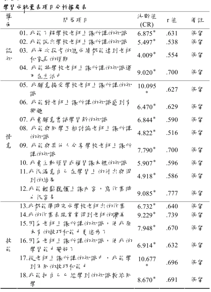 表 3-7   學習成就量表項目分析摘要表  構  面  問卷項目  決斷值 (CR)  r 值  備註  01. 我能了解學校老師上課所講的知識  6.875 ＊ .631  保留  02