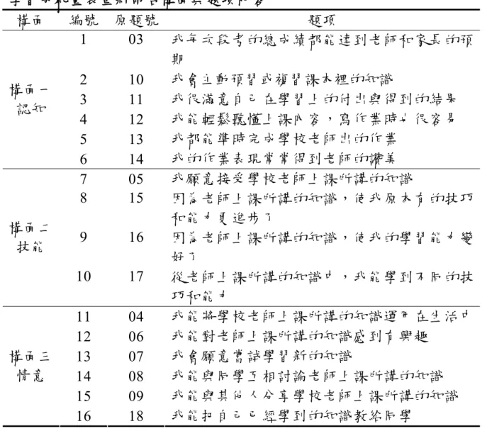 表 3-10  學習成就量表重新命名構面與題項內容  構面  編號  原題號  題項  1 03  我每次段考的總成績都能達到老師和家長的預 期  2 10  我會主動預習或複習課本裡的知識 3 11  我很滿意自己在學習上的付出與得到的結果  4 12  我能輕鬆聽懂上課內容，寫作業時也很容易  5 13  我都能準時完成學校老師出的作業 構面一 認知  6 14  我的作業表現常常得到老師的讚美  7 05  我願意接受學校老師上課所講的知識  8 15  因為老師上課所講的知識，使我原本有的技巧 和能