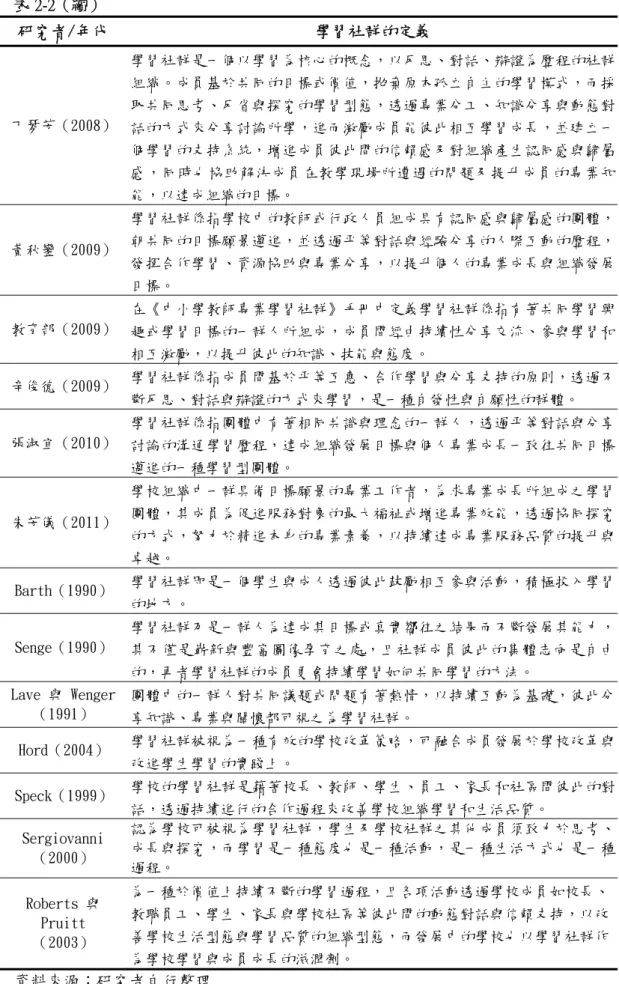 表 2-2（續）  研究者/年代  學習社群的定義  丁琴芳（2008） 學習社群是一個以學習為核心的概念，以反思、對話、辯證為歷程的社群組織。成員基於共同的目標或價值，拋棄原本孤立自主的學習模式，而採取共同思考、反省與探究的學習型態，透過專業分工、知識分享與動態對 話的方式來分享討論所學，進而激勵成員能彼此相互學習成長，並建立一 個學習的支持系統，增進成員彼此間的信賴感及對組織產生認同感與歸屬 感，同時也協助解決成員在教學現場所遭遇的問題及提升成員的專業知 能，以達成組織的目標。  黃秋鑾（2009） 學
