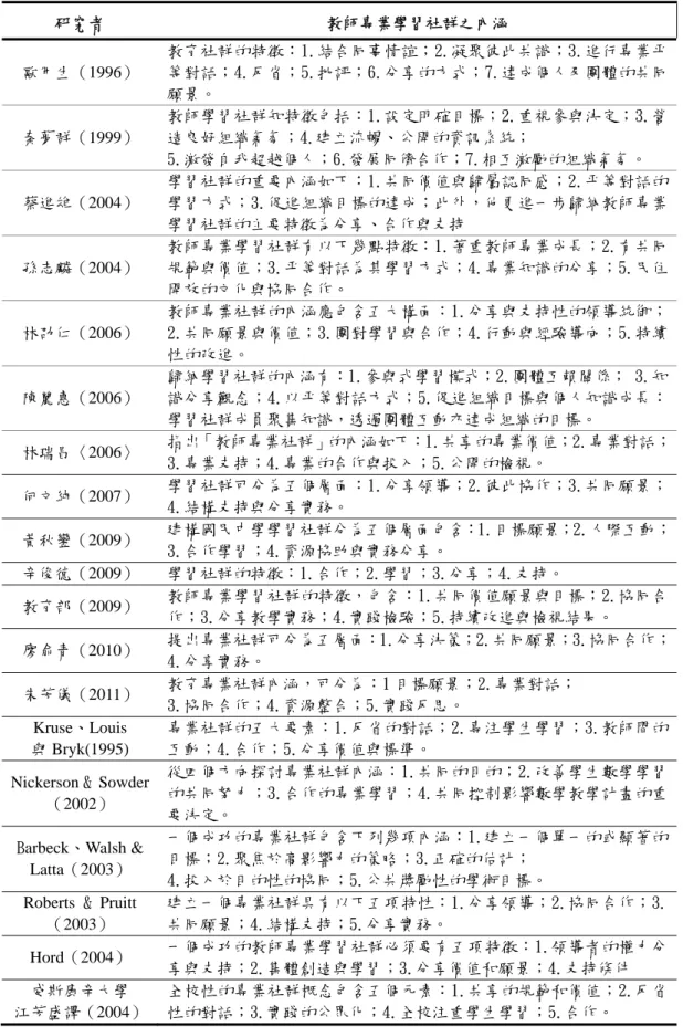 表 2-3  教師專業學習社群之相關內涵彙整表  研究者  教師專業學習社群之內涵  歐用生（1996）  教育社群的特徵：1.結合同事情誼；2.凝聚彼此共識；3.進行專業平等對話；4.反省；5.批評；6.分享的方式；7.達成個人及團體的共同 願景。  秦夢群（1999）  教師學習社群知特徵包括：1.設定明確目標；2.重視參與決定；3.營造良好組織氣氛；4.建立流暢、公開的資訊系統；  5.激發自我超越個人；6.發展同儕合作；7.相互激勵的組織氣氛。  蔡進雄（2004）  學習社群的重要內涵如下：1.共