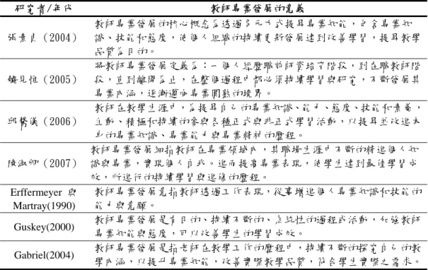表 2-5（續）  研究者/年代  教師專業發展的意義  張素貞（2004）  教師專業發展的核心概念為透過多元方式提昇專業知能，包含專業知 識、技能和態度，使個人組織的持續更新發展達到改善學習，提昇教學 品質為目的。  饒見惟（2005）  將教師專業發展定義為：一個人經歷職前師資培育階段，到在職教師階段，直到離開為止，在整個過程中都必須持續學習與研究，不斷發展其 專業內涵，逐漸邁向專業圓熟的境界。  邱馨儀（2006）  教師在教學生涯中，為提昇自己的專業知識、能力、態度、技能和素養，主動、積極和持續的