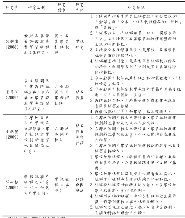 表 2-8（續）  研究者  研究主題  研究  對象  研究方法 研究發現  沈靜濤  (2008)  教 師 專 業 發展 評 鑑 與 專業 學 習 社 群 之個案研究。  國 中 專業 學 習社 群 教師  質性研究 1.太陽國中的專業學習社群歷經了初始階段的「對話」與「分享」 ，以及執行階段的「行動」與「實踐」。 2.「領導行為」、「社群願景」以及「團隊合作 方式」為太陽國中專業學習社群演進歷程所 呈現的共同特性。 3.支持與分享的領導作為，是學校中專業學習  社群各演進階段特性。  4.社群願景的