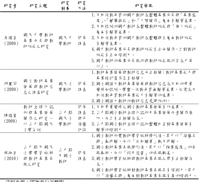 表 2-9（續）  研究者  研究主題  研究  對象  研究方法 研究發現  馬琇容  （2009）  國 民 中 學 教 師專 業 成 長 與 教 師效能之研究  國 民 中學教師 問卷調查 1.不同任教年資的國中教師在整體專業成長與「專業態度」、 「輔導技能」和「人際關係」層面有顯著差異。2.不同性別的國中教師在整體教師效能與「個人效能」層面有顯著差異。 3.不同任教年資的國中教師在整體與各層面教師效能有顯著差異。  4.國中教師專業成長與教師效能有正向關係，且對教師 效能有正向預測力。  5.國中教
