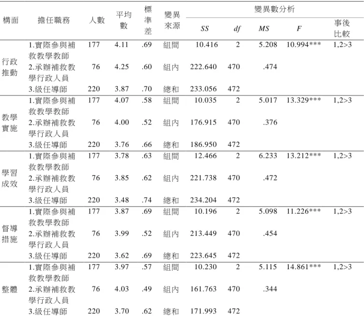表 4-9  擔任不同職務的教師在「補救教學實施方案」執行現況知覺之差異 比較摘要表  構面  擔任職務  人數  平均 數  標準 差  變異 來源  變異數分析 SS df MS  F  事後  比較  行政 推動  1.實際參與補救教學教師  177  4.11  .69  組間    10.416      2    5.208  10.994***      1,2>3 2.承辦補救教 學行政人員    76  4.25  .60  組內  222.640  470      .474   