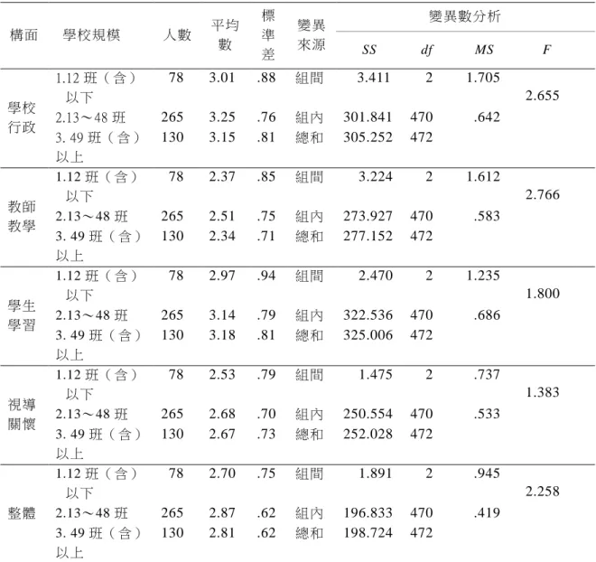 表 4-17  不同學校規模的教師在「補救教學實施方案」問題困境之差異比較 摘要表  構面    學校規模  人數  平均 數  標準 差  變異 來源  變異數分析 SS df MS  F  學校 行政  1.12 班（含）以下    78  3.01  .88  組間          3.411      2    1.705      2.655 2.13～48 班 265 3.25 .76 組內 301.841 470     .642  3