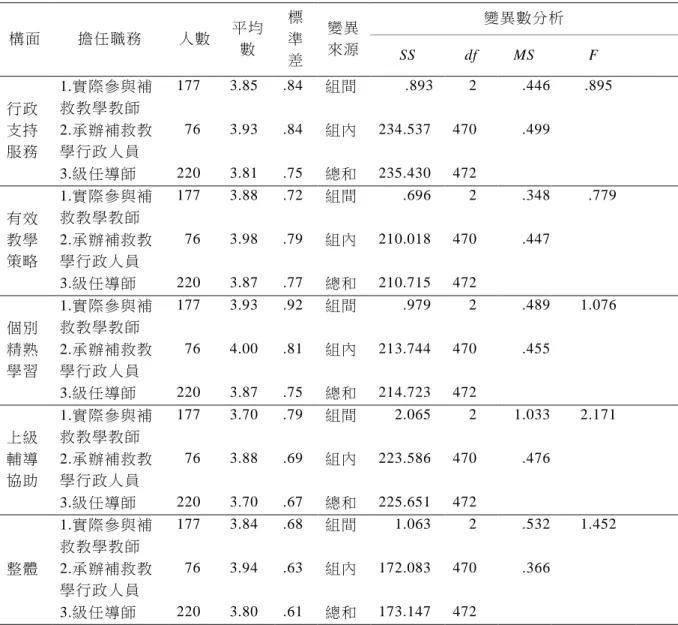 表 4-21  擔任不同職務的教師在「補救教學實施方案」因應策略知覺之差異 比較摘要表  構面  擔任職務  人數  平均 數  標準 差  變異 來源  變異數分析 SS df MS  F  行政 支持 服務  1.實際參與補救教學教師  177  3.85  .84  組間        .893      2      .446  .895       2.承辦補救教學行政人員   76 3.93 .84 組內 234.537 470     .499       3.級任導師  220  3.81 