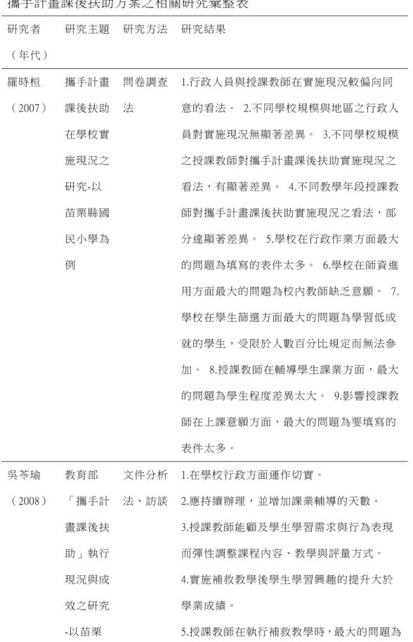 表  2-6  攜手計畫課後扶助方案之相關研究彙整表  研究者    （年代）    研究主題    研究方法    研究結果    羅時桓    （2007）    攜手計畫課後扶助 在學校實 施現況之 研究-以 苗栗縣國 民小學為 例    問卷調查法    1.行政人員與授課教師在實施現況較偏向同 意的看法。  2.不同學校規模與地區之行政人員對實施現況無顯著差異。  3.不同學校規模之授課教師對攜手計畫課後扶助實施現況之看法，有顯著差異。  4.不同教學年段授課教師對攜手計畫課後扶助實施現況之看法，