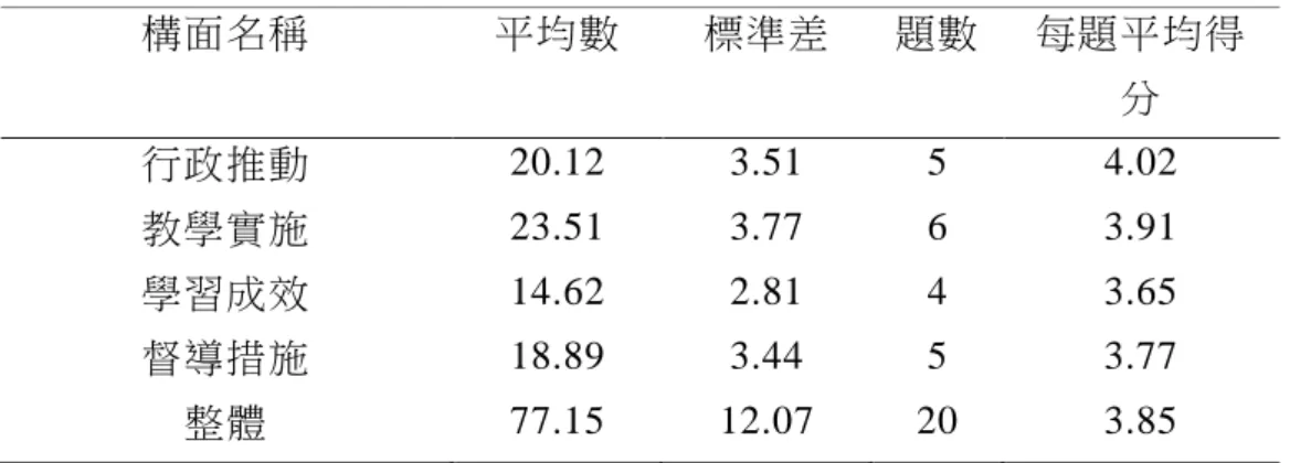 表 4-1  「補救教學實施方案」執行之現況分析摘要表  構面名稱  平均數  標準差  題數  每題平均得 分  行政推動  20.12  3.51  5  4.02  教學實施  23.51  3.77  6  3.91  學習成效  14.62  2.81  4  3.65  督導措施  18.89  3.44  5  3.77  整體  77.15  12.07  20  3.85  就「補救教學實施方案」執行現況整體層面而言，平均得分為 3.85，趨近於「大部分符合」選項，即約為李克特五點量表上 