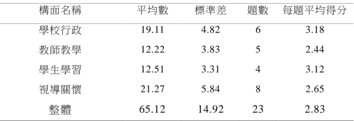 表 4-2  「補救教學實施方案」問題困境之現況分析摘要表  構面名稱  平均數  標準差  題數  每題平均得分  學校行政  19.11  4.82  6  3.18  教師教學  12.22  3.83  5  2.44  學生學習  12.51  3.31  4  3.12  視導關懷  21.27  5.84  8  2.65  整體  65.12  14.92  23  2.83  就「補救教學實施方案」問題困境整體層面而言，平均得分為 2.83，趨近於「符合」選項，即約為李克特五點量表上 3 