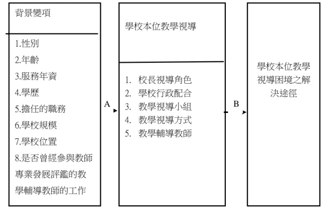 圖 1  研究架構圖  依據圖 1 所示，本研究概念架構路徑說明如下  路徑 A：主要在探討不同背景變項之教育人員對學校本位教學視導知覺的差異。  路徑 B：主要在探討學校本位教學視導之困境與因應。  二、研究方法：  本研究以問卷調查為主，先瞭解高雄市教育人員對學校本位教學視導的看法，再以訪談 為輔，更深入瞭解學校本位教學視導實施時的困境及可能的解決方式。  三、研究對象  （一）問卷調查對象  本研究係以高雄市政府教育局公佈之 100 學年度公立 241 所國民小學，約 10,233 位教 師為母群體，