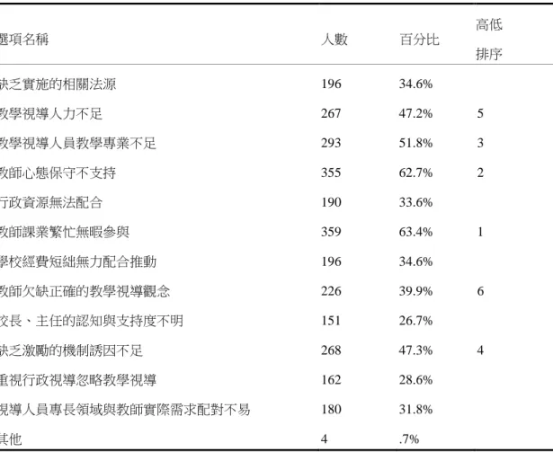 表 8 學校本位教學視導困境摘要表  選項名稱  人數  百分比  高低  排序  缺乏實施的相關法源  196  34.6%  教學視導人力不足  267  47.2%  5  教學視導人員教學專業不足  293  51.8%  3  教師心態保守不支持  355  62.7%  2  行政資源無法配合  190  33.6%  教師課業繁忙無暇參與  359  63.4%  1  學校經費短絀無力配合推動  196  34.6%  教師欠缺正確的教學視導觀念  226  39.9%  6  校長、主任的