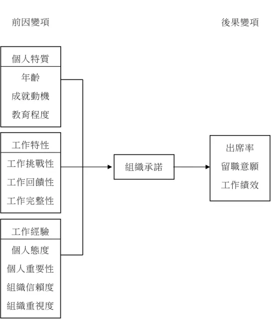 圖 2-1 Steers 之組織承諾前因後果模式