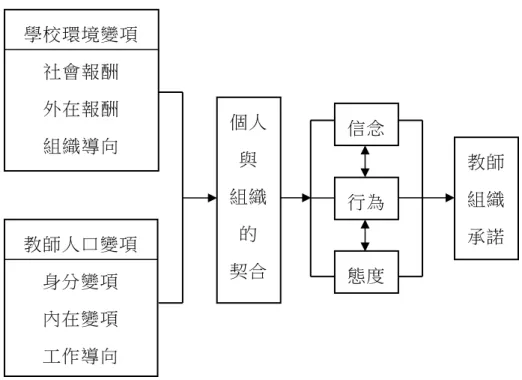 圖 2-4 Reyes 與 Pounder 之教師組織承諾理論模式 