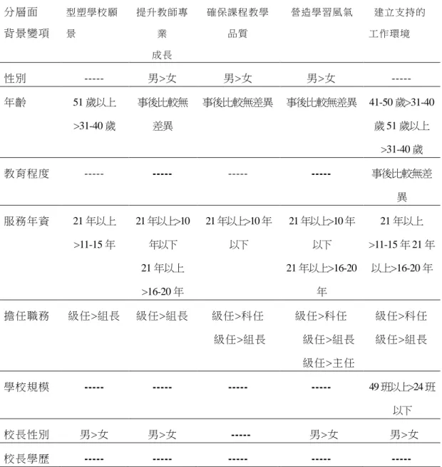 表 4-21    背景變項在校長教學領導策略各層面的差異結果分析總表  分層面  背景變項  型塑學校願景 提升教師專業  成長  確保課程教學 品質    營造學習風 氣     建立支持的工作環境  性別  -----  男>女  男>女  男>女  -----  年齡  51 歲以上 >31-40 歲  事後比較無差異  事後比較無差異  事後比較無差異  41-50 歲>31-40歲 51 歲以上 >31-40 歲  教育程度  -----  -----  --