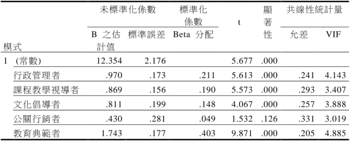 表 4-23    教師對校長角色知覺對教學領導策略的共線性係數估計  模式  未標準化係數  標準化 係數    t  顯 著 性  共線性統計量 B  之估計值 標準誤差 Beta  分配 允差 VIF  1  (常數)  12.354  2.176  5.677  .000  行政管理者  .970  .173  .211  5.613  .000  .241  4.143  課程教學視導者  .869  .156  .190  5.573  .000  .293  3.407  文化倡導者  .81