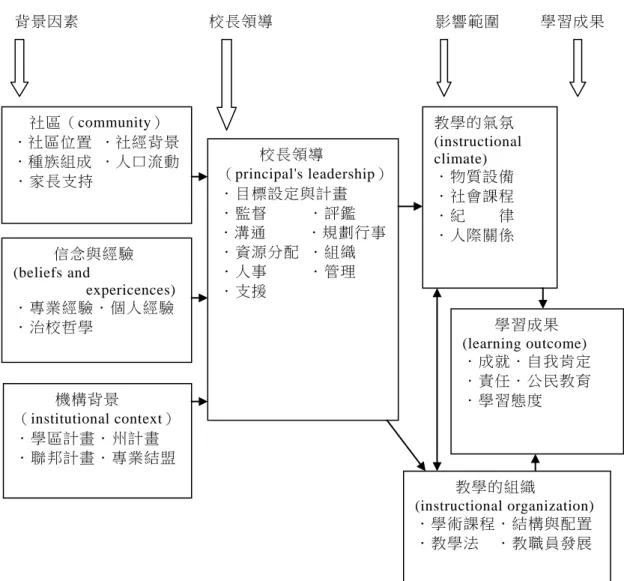圖 2-7    Bossert 等人的教學領導架構模式