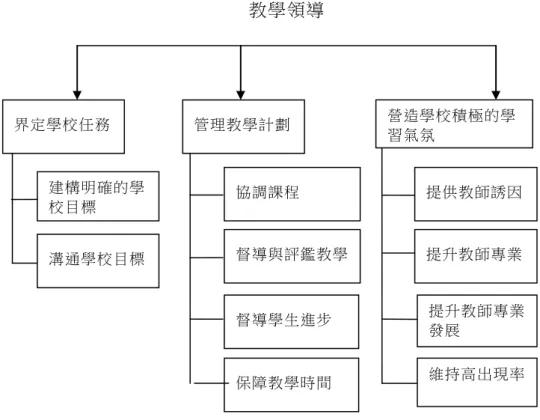 圖 2-9    Hallinge 的教學領導架構圖 