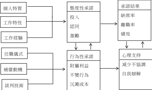圖 2-2 Staw  之組織承諾形成模式圖 