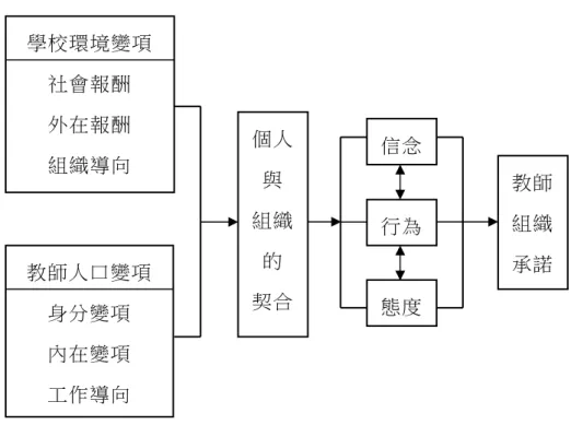 圖 2-6 Reyes 與 Pounder 之教師組織承諾理論模式圖 