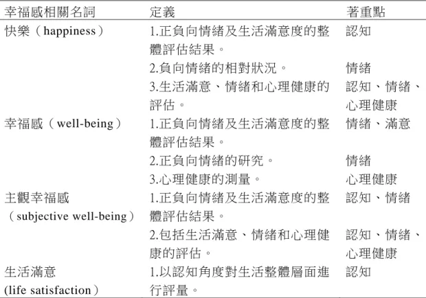 表 2-9  幸福感相關名詞與定義歸納表  幸福感相關名詞  定義  著重點  快樂（happiness）  1.正負向情緒及生活滿意度的整 體評估結果。  2.負向情緒的相對狀況。  3.生活滿意、情緒和心理健康的 評估。  認知 情緒  認知、情緒、心理健康  幸福感（well-being）  1.正負向情緒及生活滿意度的整 體評估結果。  2.正負向情緒的研究。  3.心理健康的測量。  情緒、滿意 情緒 心理健康  主觀幸福感  （subjective well-being） 1.正負向情緒及生活滿